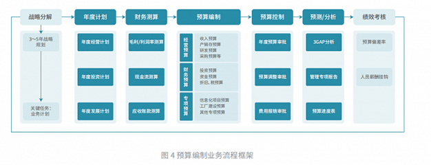 最新發(fā)布！帆軟《企業(yè)績效管理（EPM）白皮書》 依托BI打造財務(wù)管理全鏈路