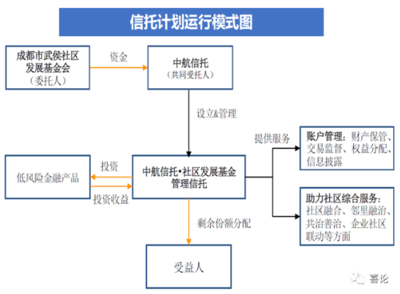 預(yù)付類(lèi)資金服務(wù)信托研究初探 賦能企業(yè)管理服務(wù)新范式